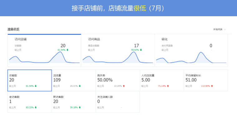 汽車用品專營(yíng)店